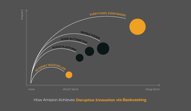 How ‘Forecasting and Backcasting’ Enable Disruptive Innovation | Delve