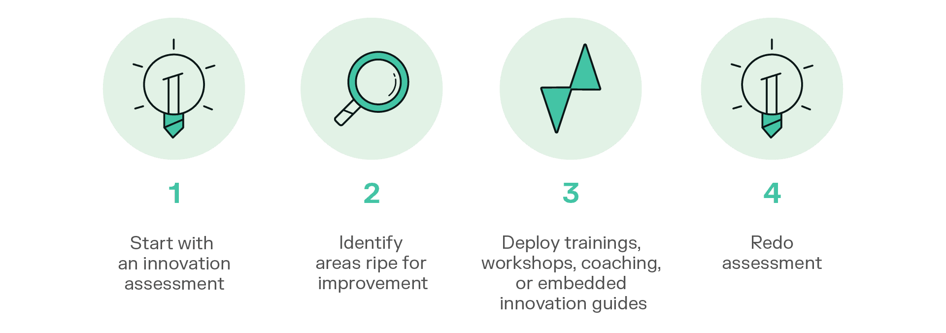 Delve’s Innovation Enablement Process. Step 1, Start with an innovation assessment. Step 2, Identify areas ripe for improvement. Step 3, Deploy trainings, workshops, coaching, or embedded innovation guides. Step 4, Redo assessment.