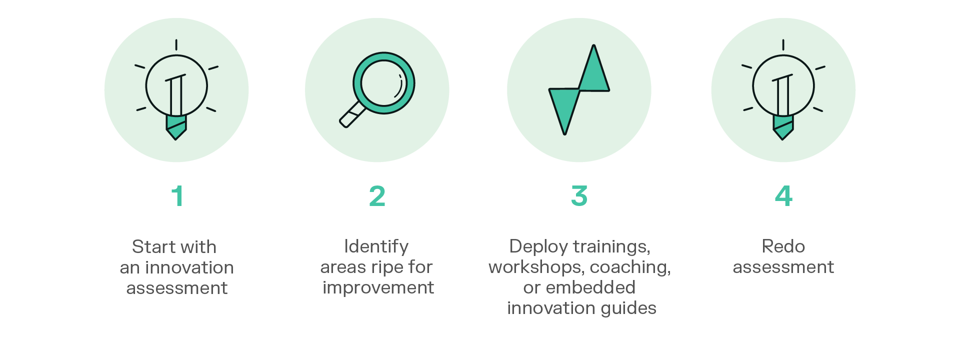 Delve’s Innovation Enablement Process. Step 1, Start with an innovation assessment. Step 2, Identify areas ripe for improvement. Step 3, Deploy trainings, workshops, coaching, or embedded innovation guides. Step 4, Redo assessment.
