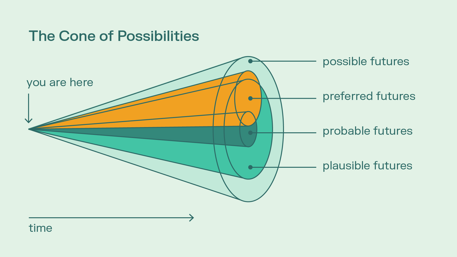 Speculative design cone of possibilities FINAL
